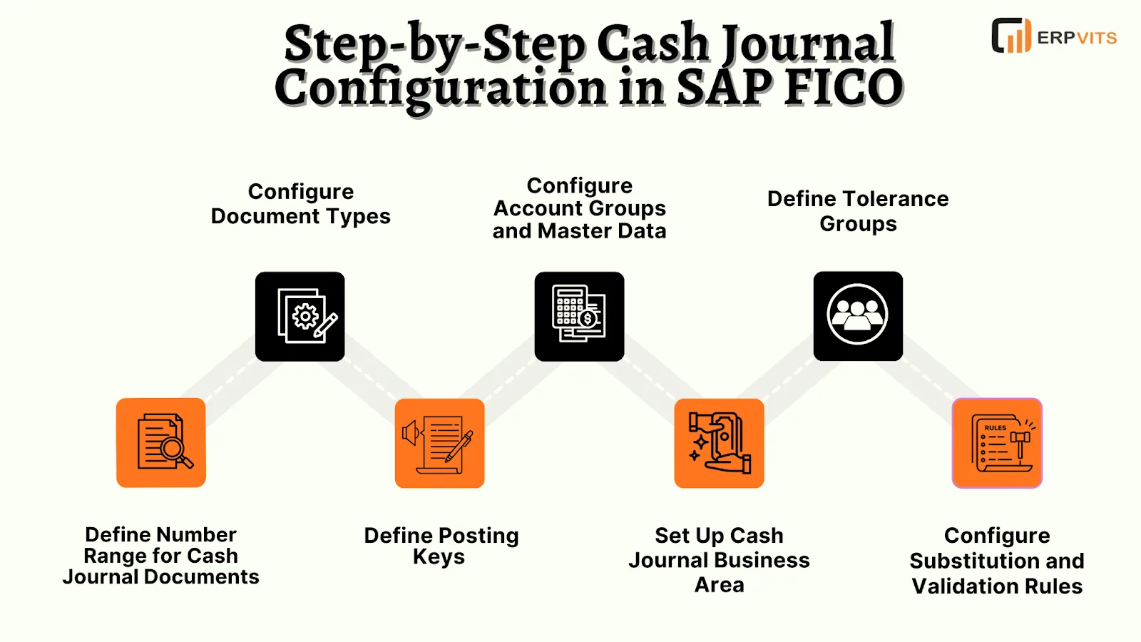 step-by-step-cash-journal-sap-fico